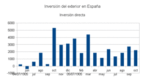 ¿De verdad está entrando dinero en España (III)?
